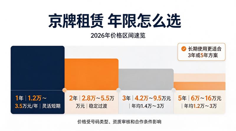 租电车指标五年费用分析